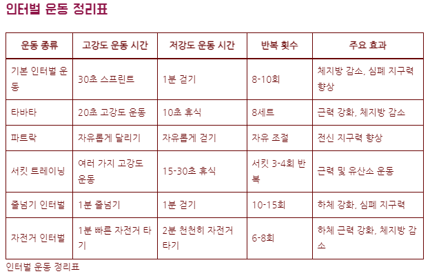 다이어트 운동 효율 극대화: 인터벌운동 효과와 효율적인 방법