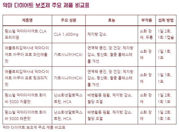 다이어트보조제 악마다이어트 효과 부작용 비교표