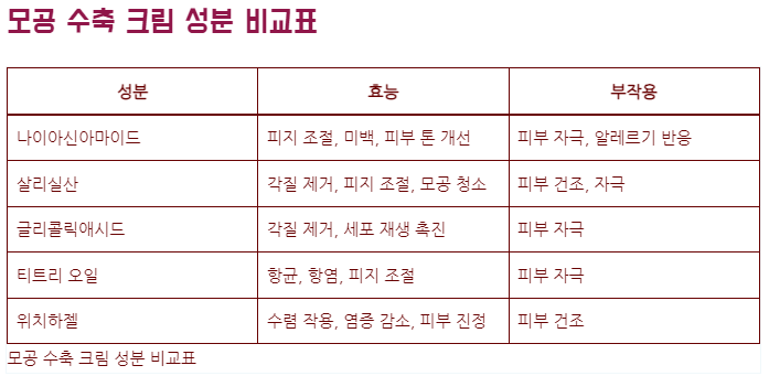 모공수축크림 성분별 효능과 부작용