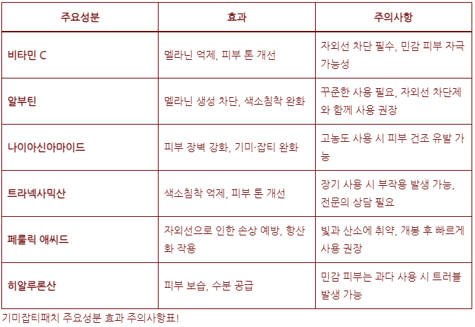 기미잡티패치 주요성분 효과 주의사항표!