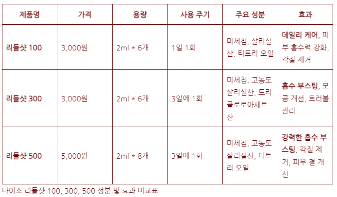 다이소 니들샷 100, 300, 500 성분 및 효과 비교표