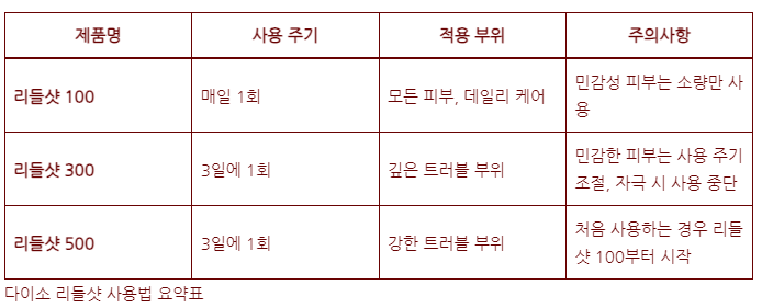 다이소 니들샷 100, 300, 500 사용법 비교표